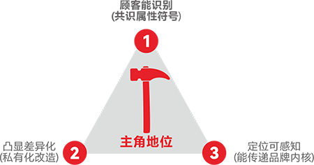 131视觉标准 打造主锤光环