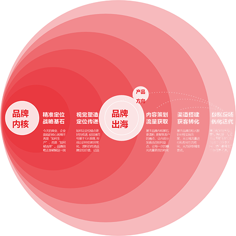 出海营销保落地结果