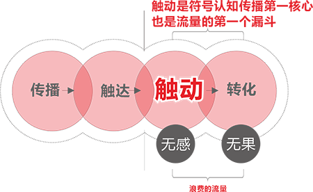 视觉锤符号 - 传播认知学塑造定位感知