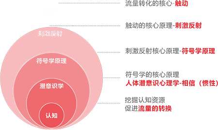 视觉锤符号 - 传播认知学塑造定位感知