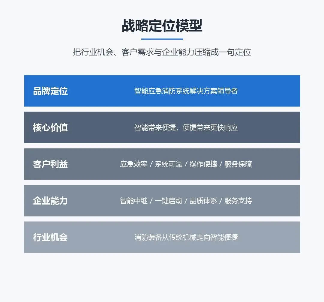 品牌定位战略图