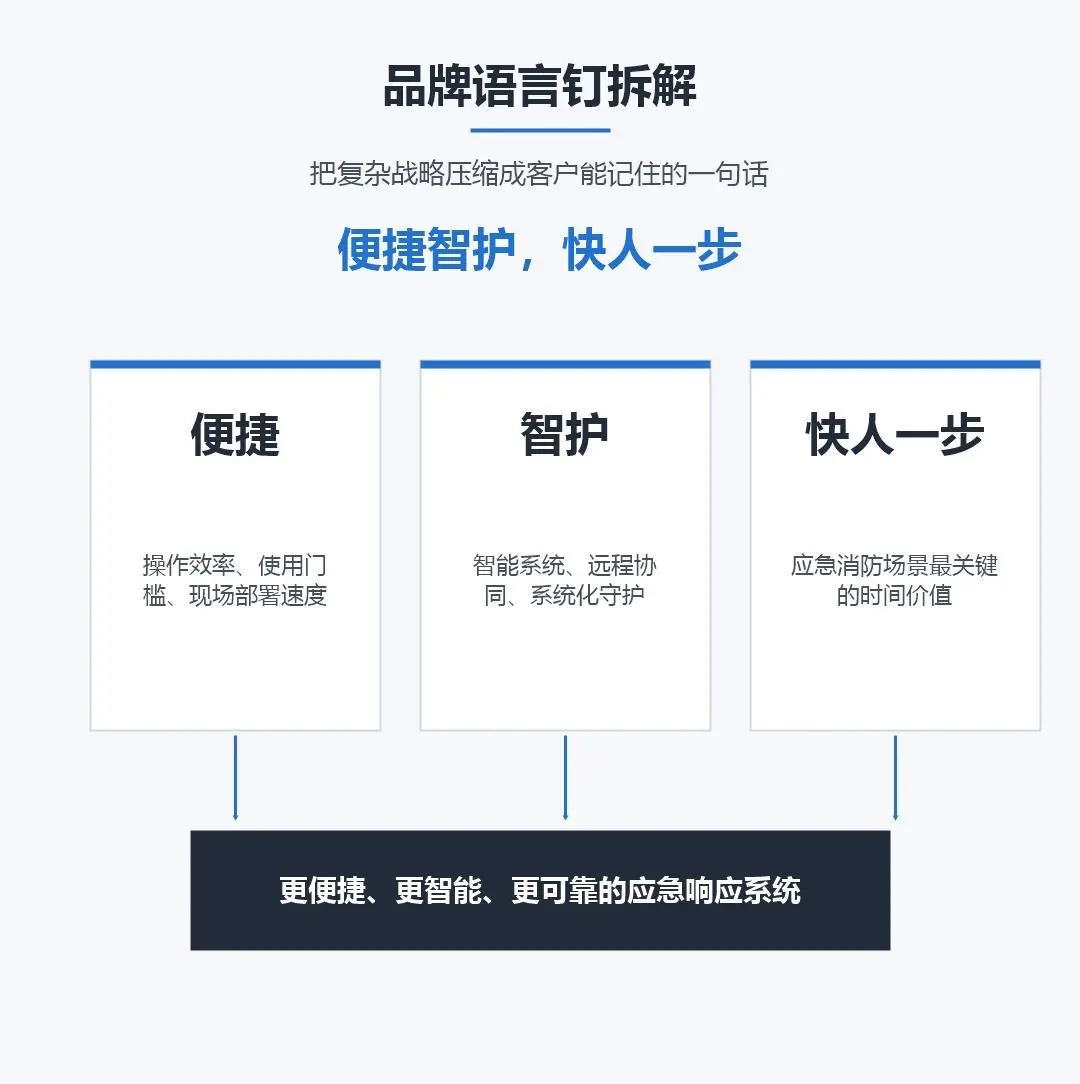 语言钉提炼逻辑